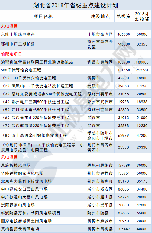 2018年14省807個重點能源項目出爐！輸配電項目再發(fā)力